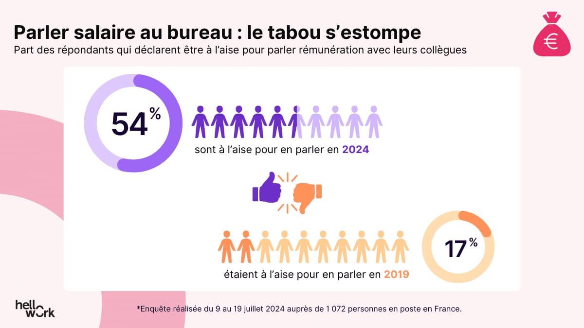 Parler salaire au bureau