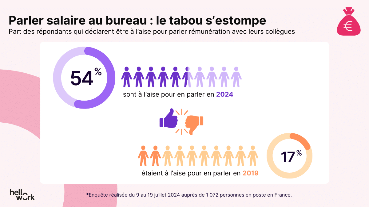 Parler salaire au bureau