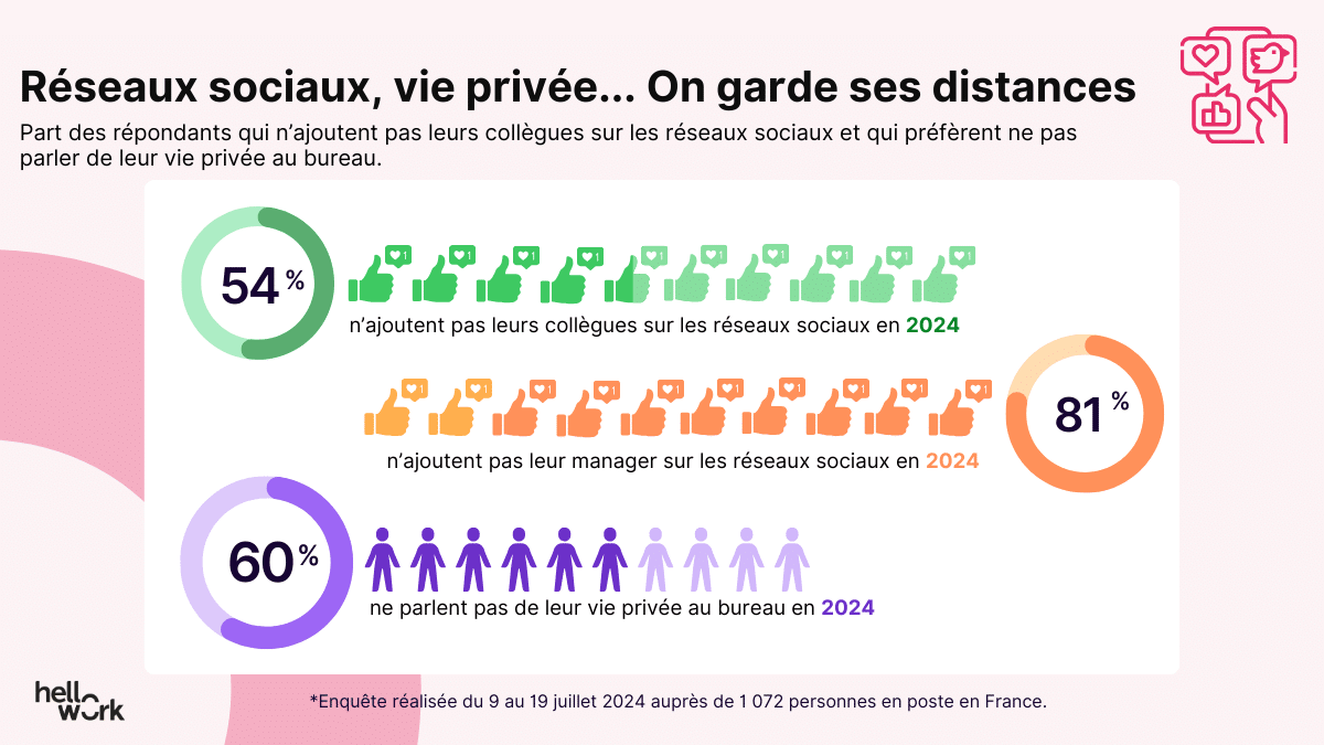 Réseaux sociaux et vie privée